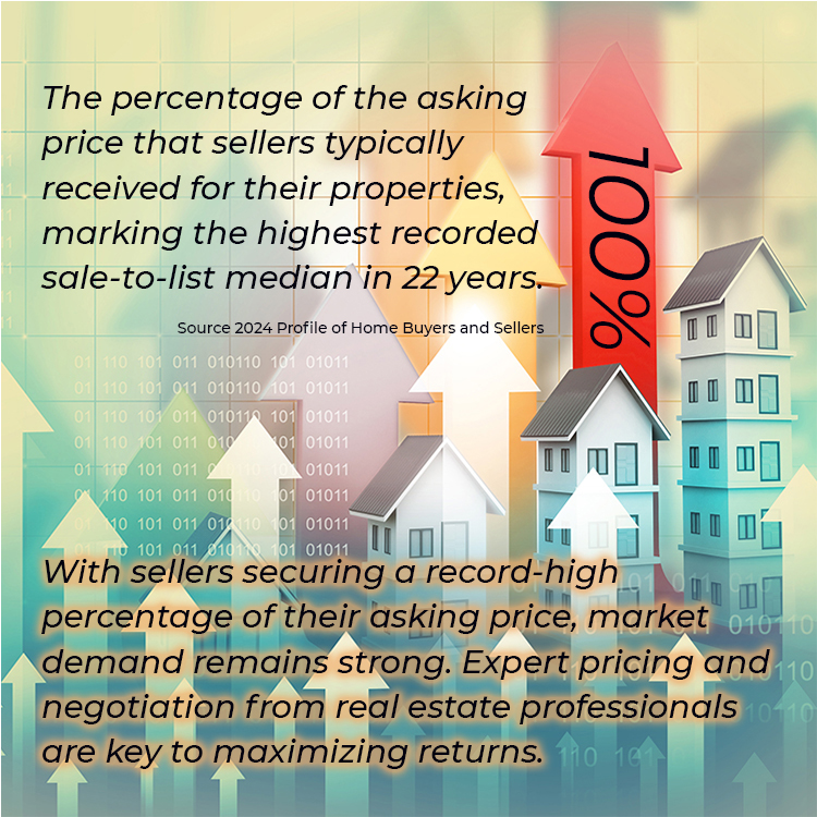 Sellers securing a record-high percentage of their asking price